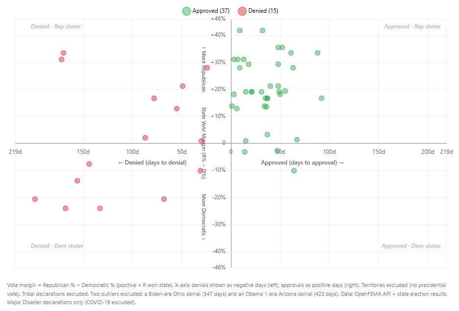 Disaster Declaration Outcomes vs. State Political Lean